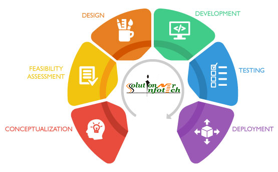 Project Development Process in Kota || SolutionAverInfotech