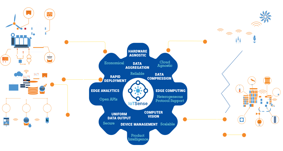 IOT solutions in kota || SolutionAverInfotech