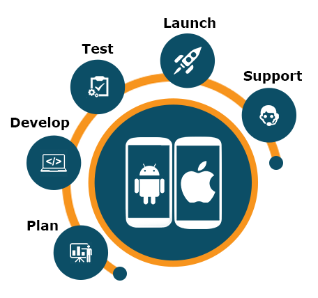 Hybrid app & Native app development cycle in kota || SolutionAverInfotech