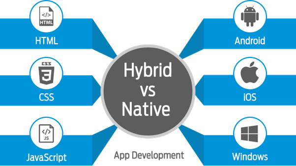 Language used in hybrid app v/s Native app || SolutionAverInfotech